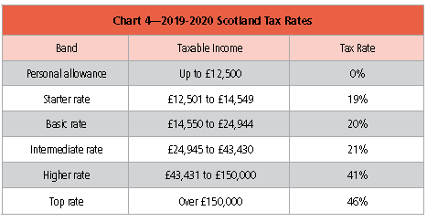 Tax Charts For 2019